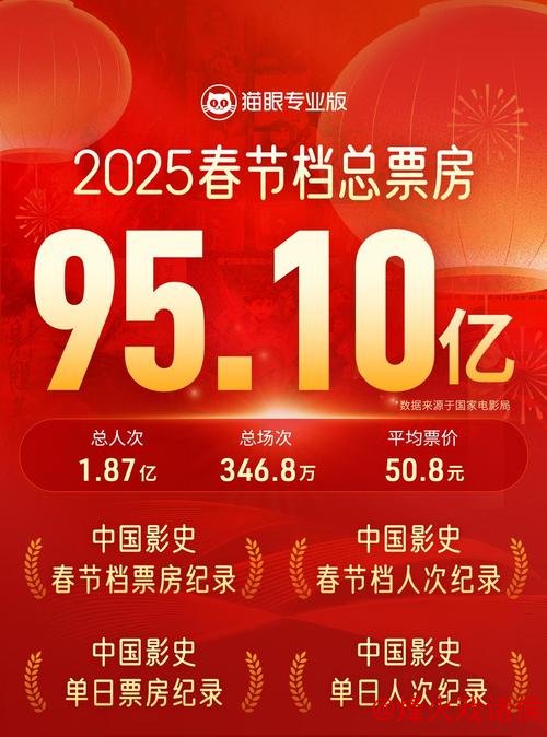 “2025年贺岁档票房创纪录突破50亿” “2025年贺岁档票房创纪录突破50亿”