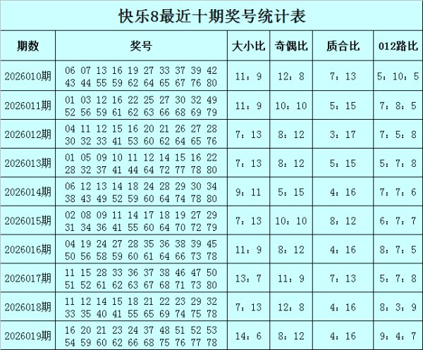 太阳城娱乐APP 020期曾哥快乐8预测奖号：质合比分析