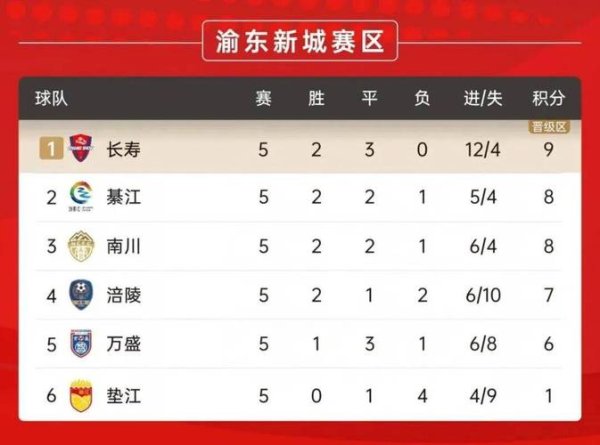 太阳城娱乐官网 “渝超”八强正式出炉，一文回顾各队晋级之路